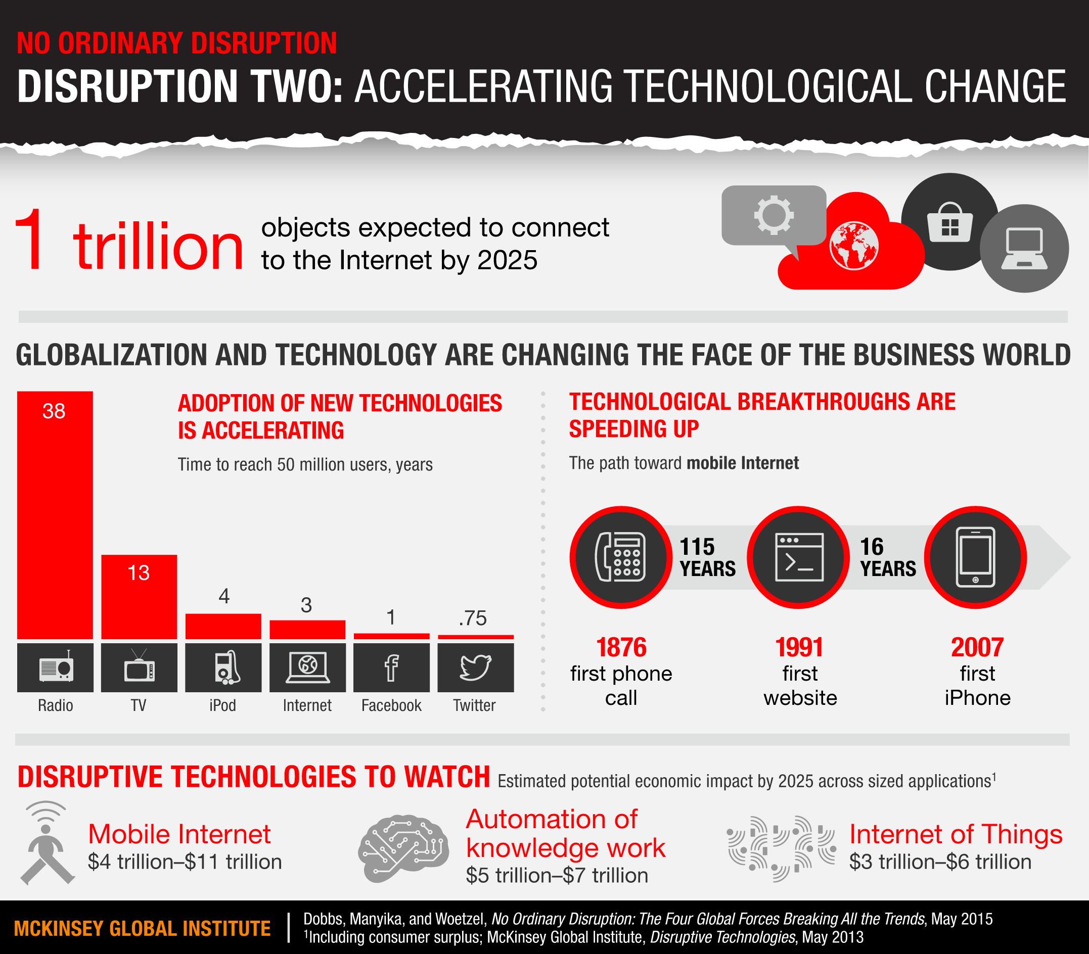 Science Disruption What could you learn from ‘No Ordinary Disruption’ by Richard Dobbs ...